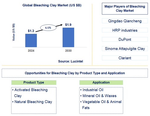Bleaching Clay Trends and Forecast