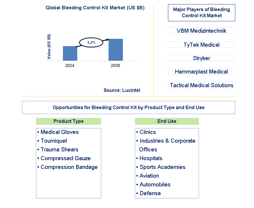 Bleeding Control Kit Trends and Forecast