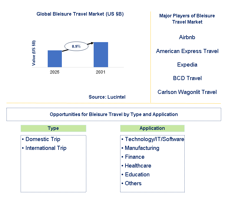 Bleisure Travel Market Trends and Forecast