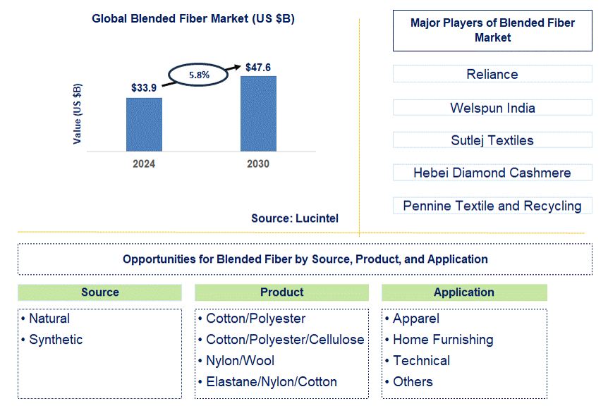 Blended Fiber Trends and Forecast