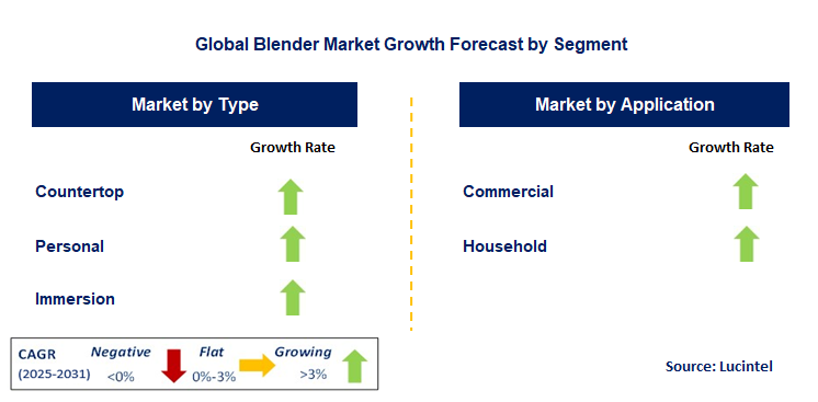 Blender Market by Segment