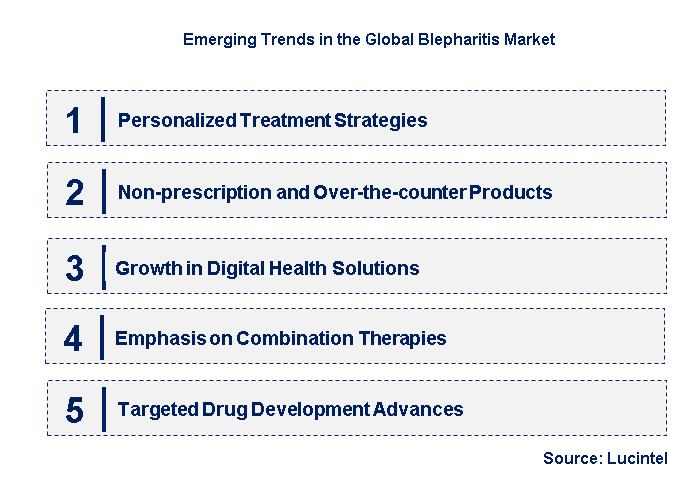 Emerging Trends in the Blepharitis Market