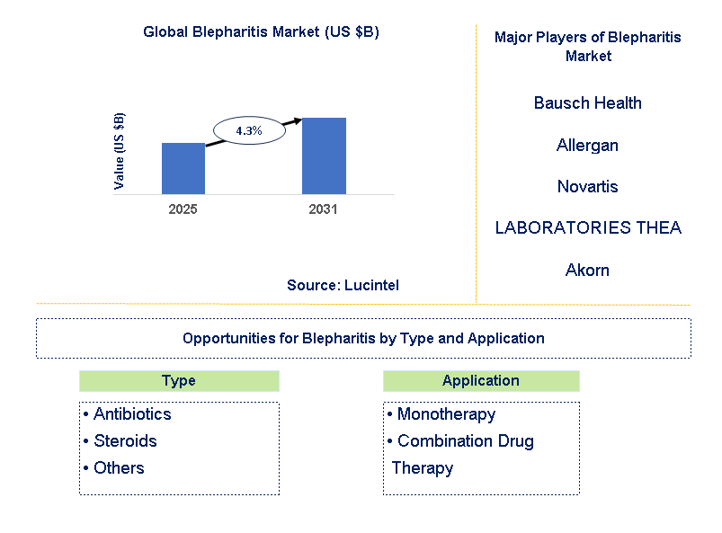 Blepharitis Market Trends and Forecast