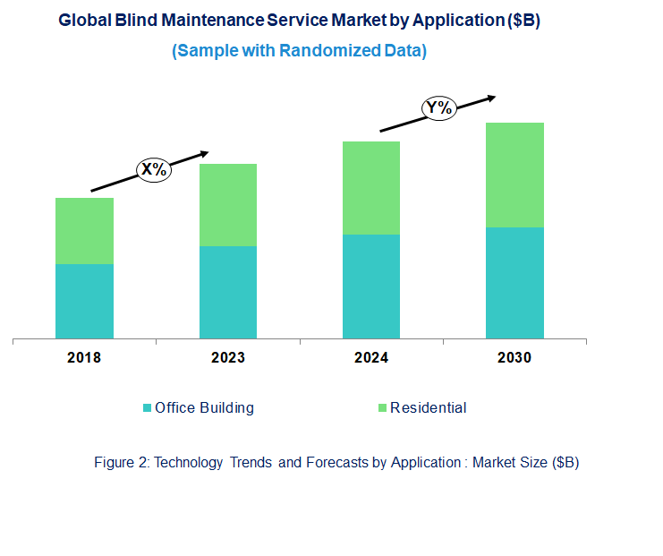 Blind Maintenance Service Market by Application