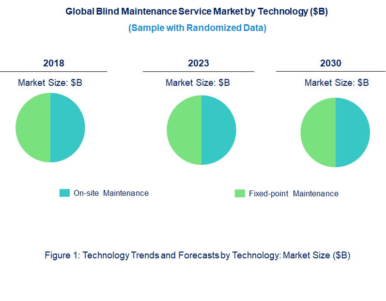 Blind Maintenance Service Market by Technology