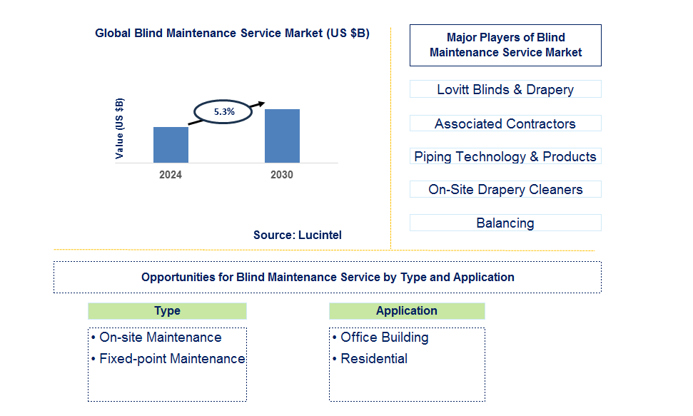 Blind Maintenance Service Trends and Forecast