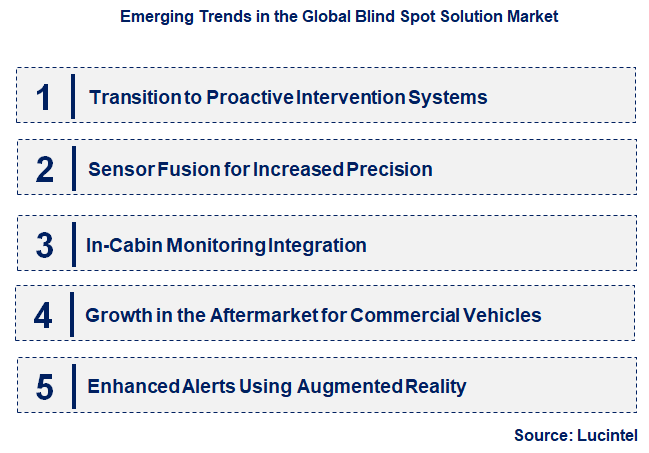 Emerging Trends in the Blind Spot Solution Market