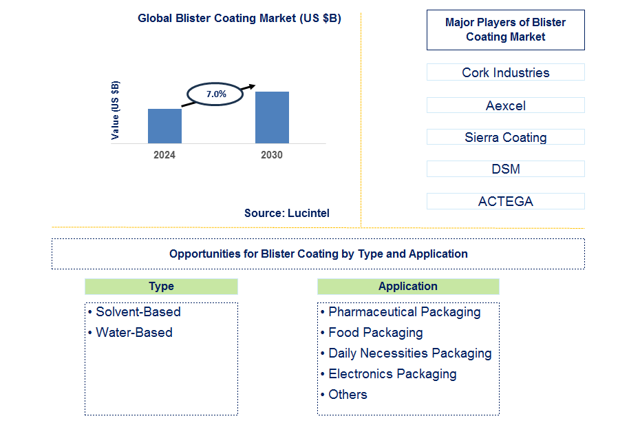 Blister Coating Trends and Forecast