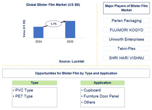 Blister Film Trends and Forecast