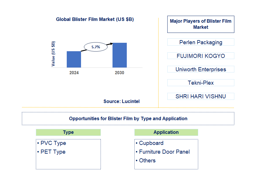 Blister Film Trends and Forecast