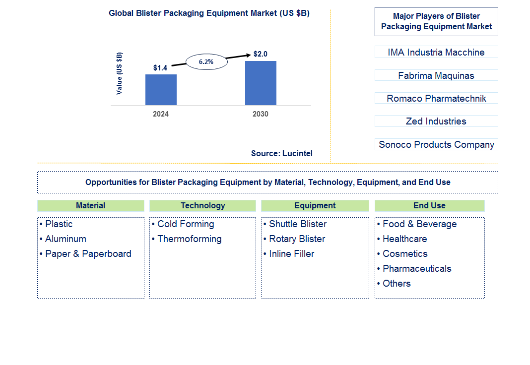 Blister Packaging Equipment Trends and Forecast