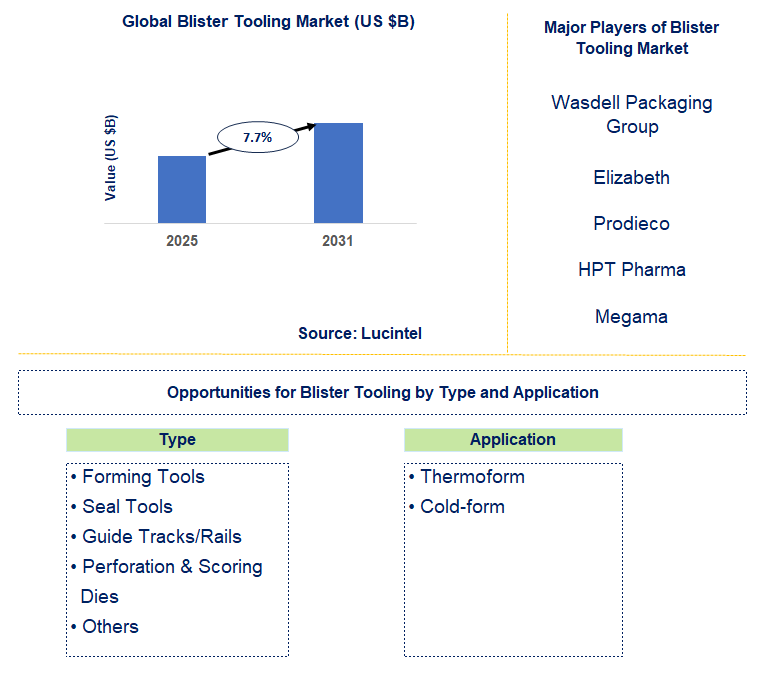 Blister Tooling Market Trends and Forecast