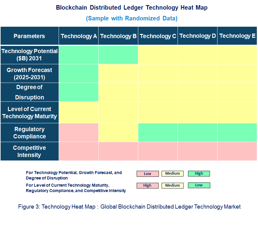 Blockchain Distributed Ledger Technology Heat Map