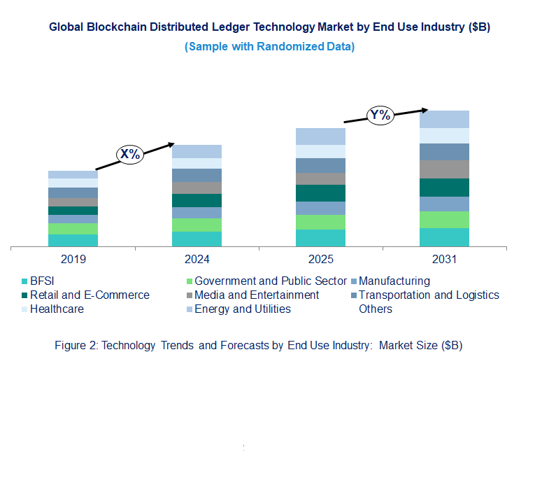 Blockchain Distributed Ledger Technology Market by End Use Industry