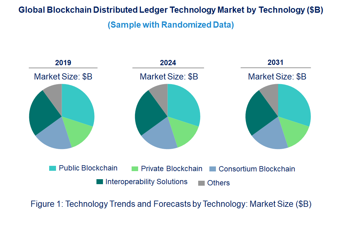 Blockchain Distributed Ledger Technology Market by Technology