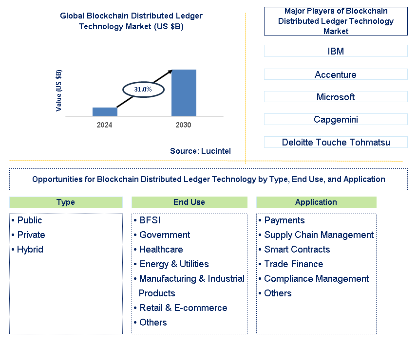 Blockchain Distributed Ledger Technology Market Trends and Forecast