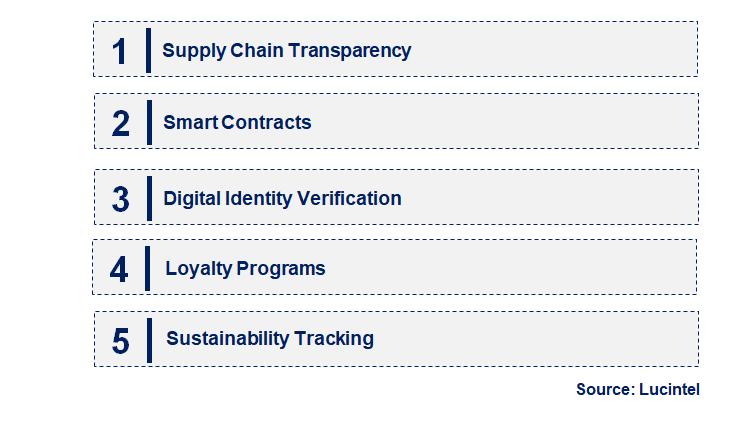 Emerging Trends in the Blockchain Retail Market