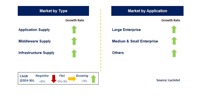 Blockchain Retail by Segment