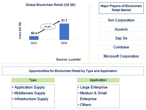 Blockchain Retail Market Trends and Forecast