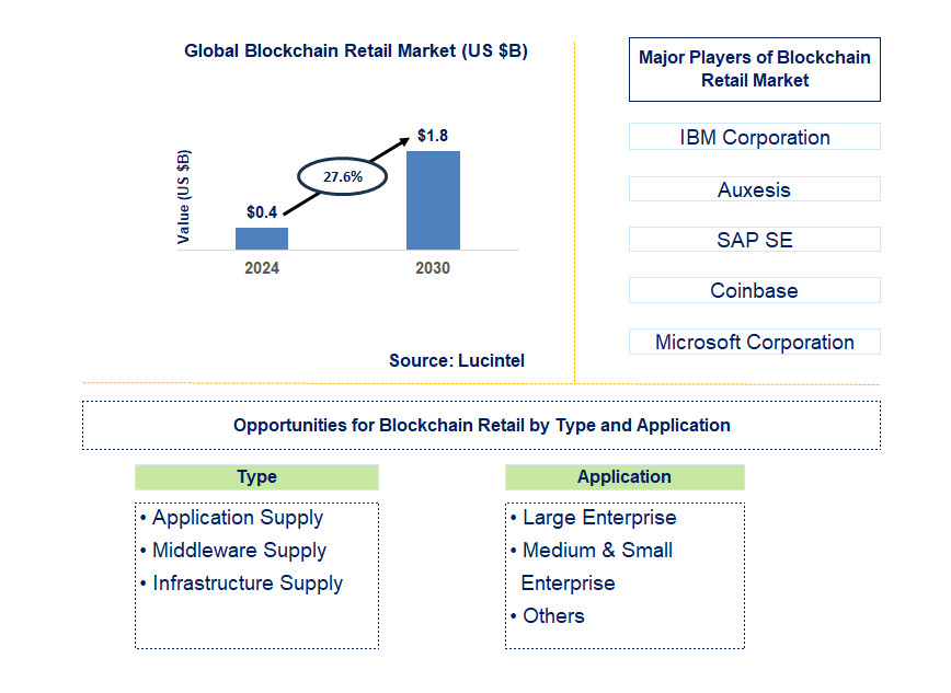 Blockchain Retail Trends and Forecast