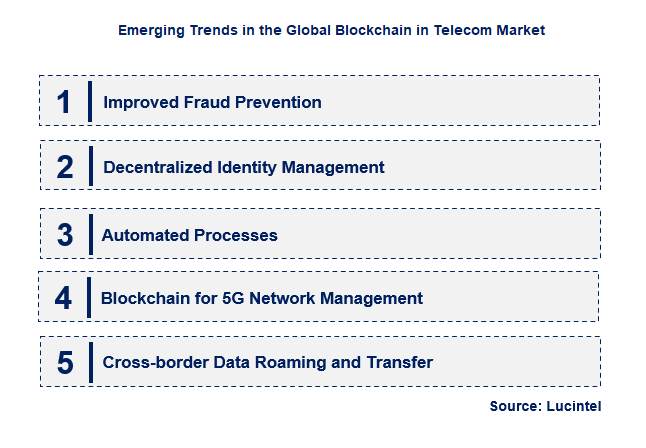Emerging Trends in the Blockchain in Telecom Market