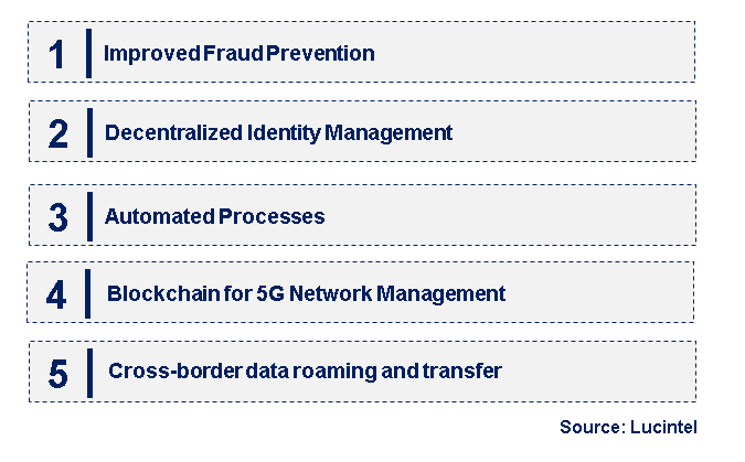 Emerging Trends in the Blockchain in Telecom  Market