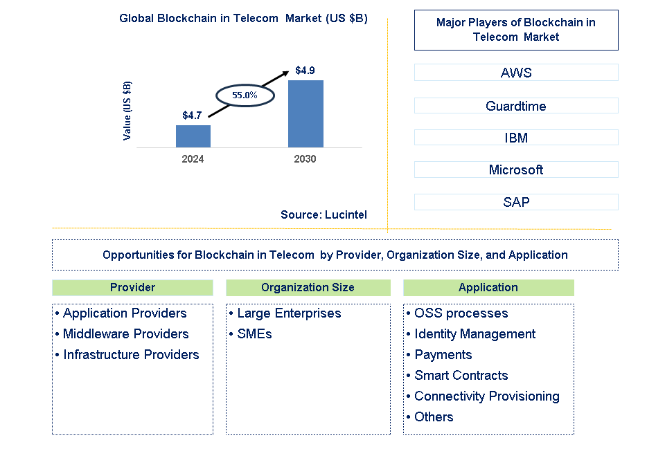 Blockchain in Telecom  Trends and Forecast