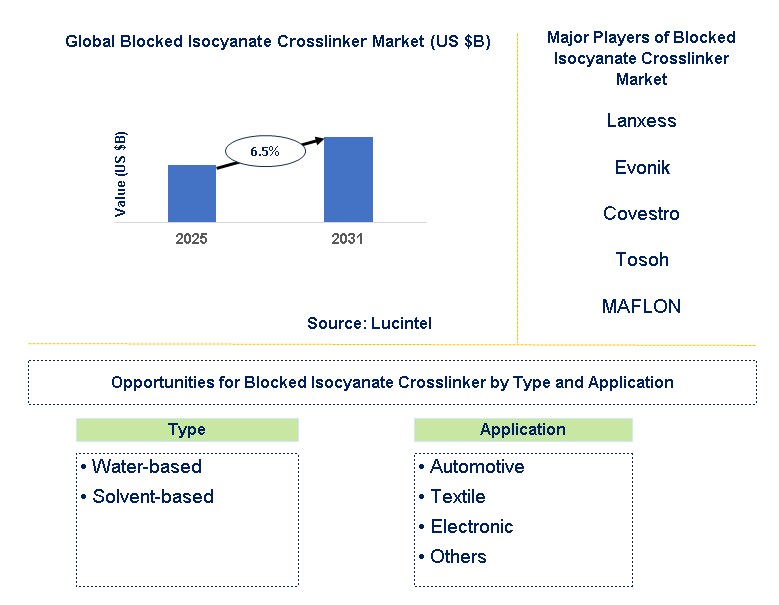 Blocked Isocyanate Crosslinker Market Trends and Forecast