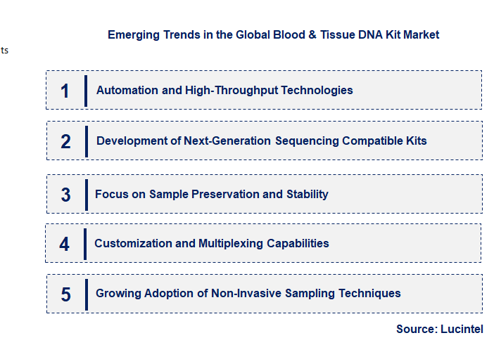 Emerging Trends in the Blood & Tissue DNA Kit Market