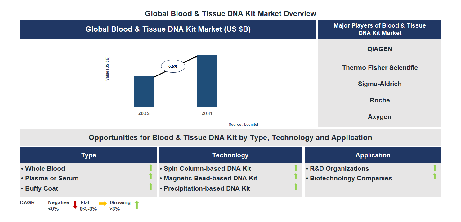 Blood & Tissue DNA Kit Market Trends and Forecast