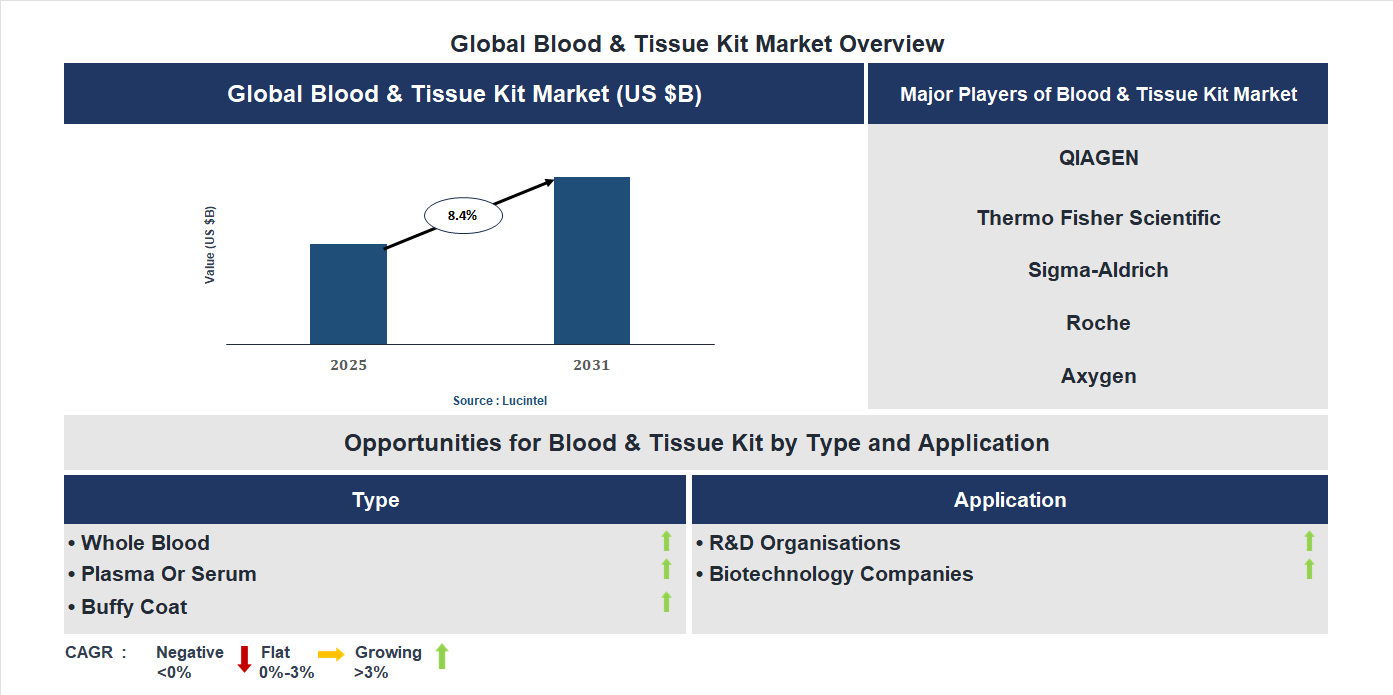 Blood & Tissue Kit Market Trends and Forecast