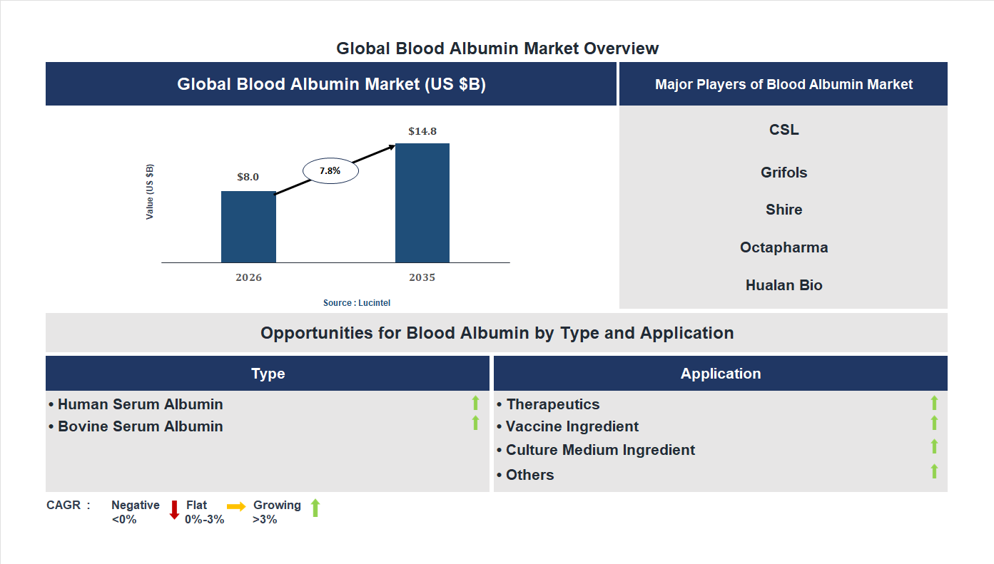 Blood Albumin Market Trends and Forecast