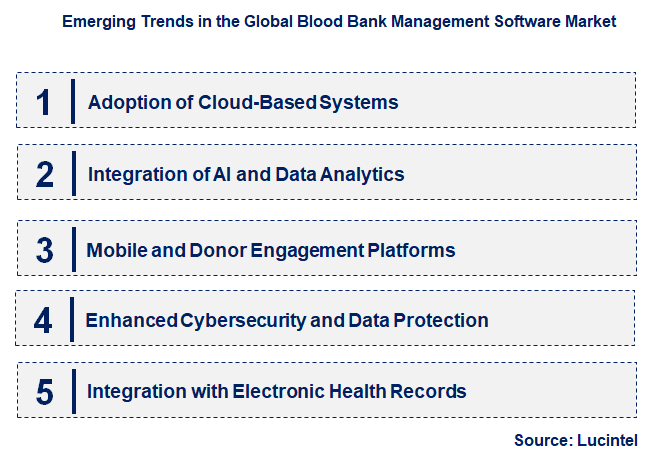 Emerging Trends in the Blood Bank Management Software Market