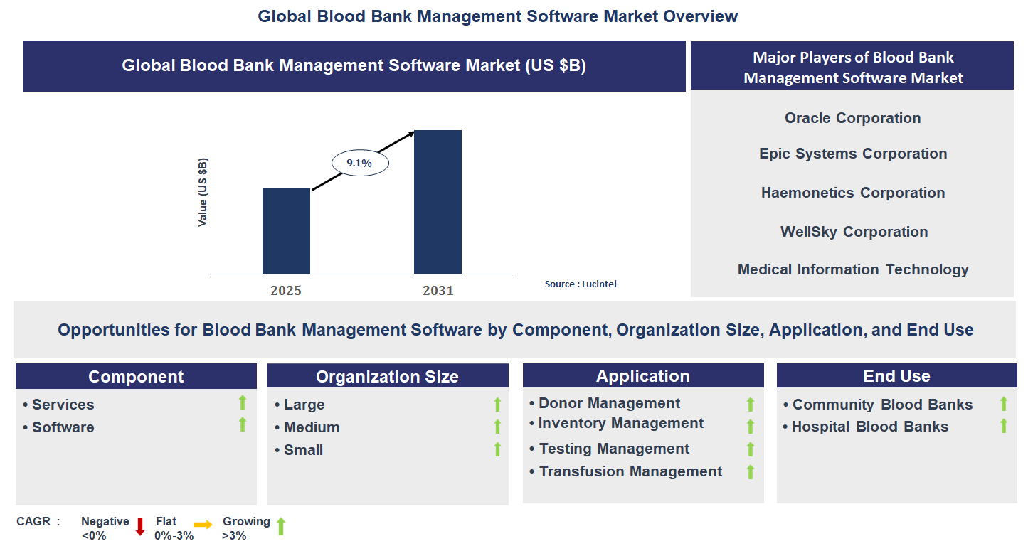 Blood Bank Management Software Market Trends and Forecast