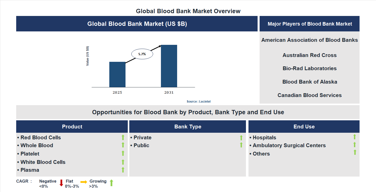 Blood Bank Market Trends and Forecast