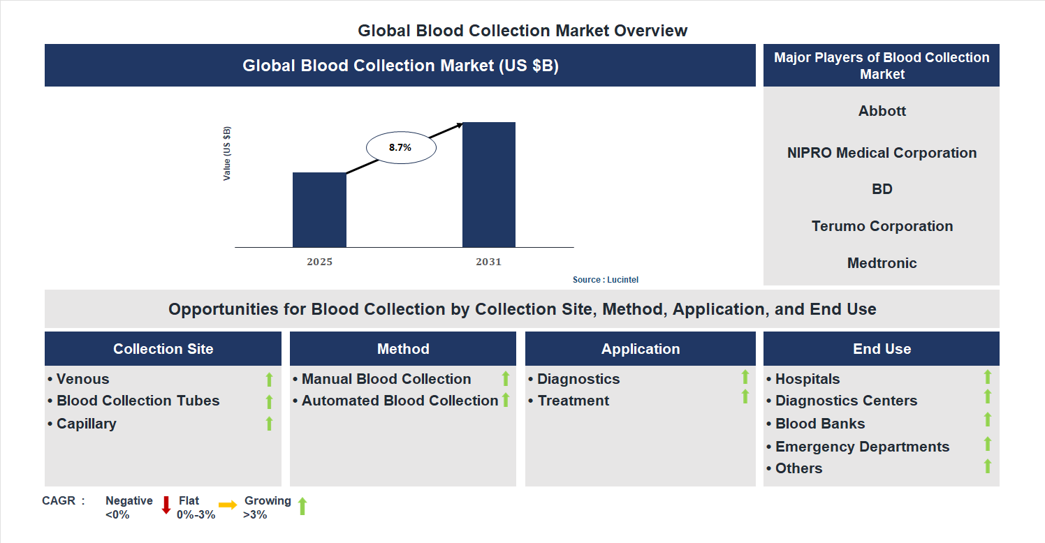 Blood Collection Market Trends and Forecast