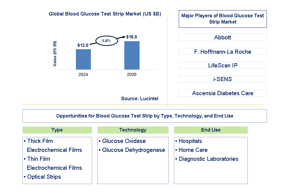 Blood Glucose Test Strip Trends and Forecast