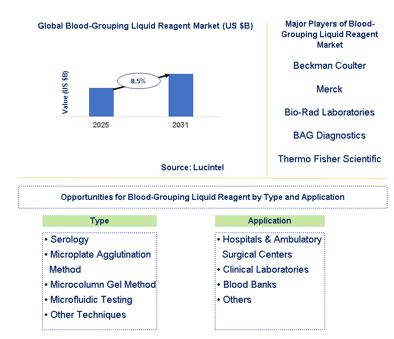 Blood-Grouping Liquid Reagent Market Trends and Forecast