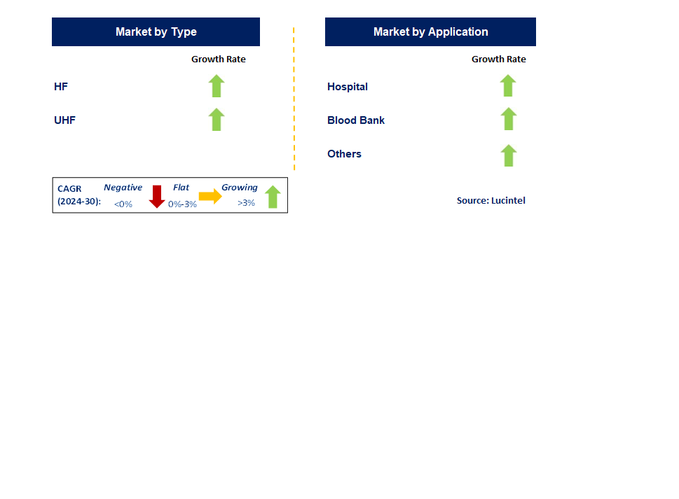 Blockchain Distributed Ledger Technology by Segment