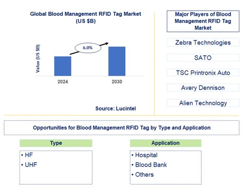 Blood Management RFID Tag Trends and Forecast