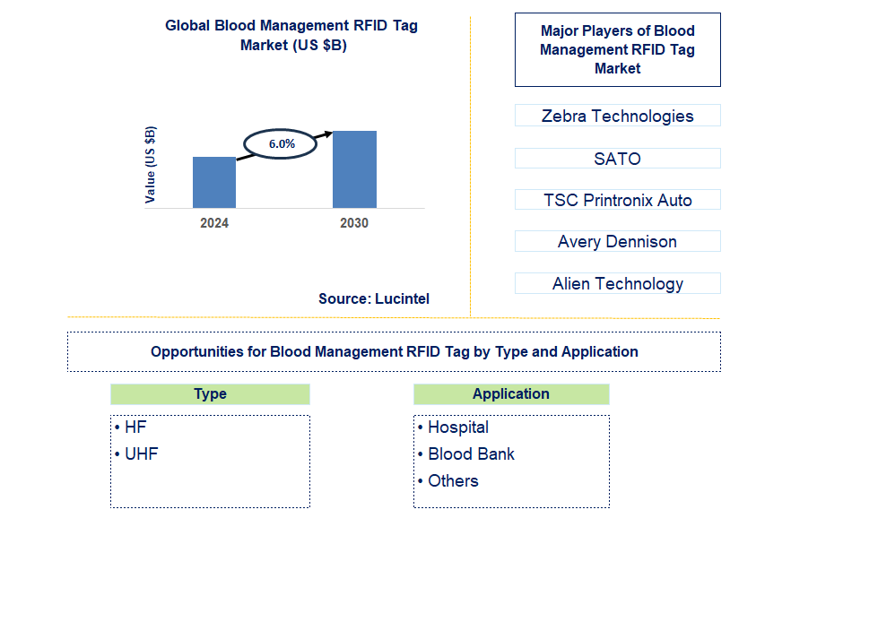 Blood Management RFID Tag Trends and Forecast