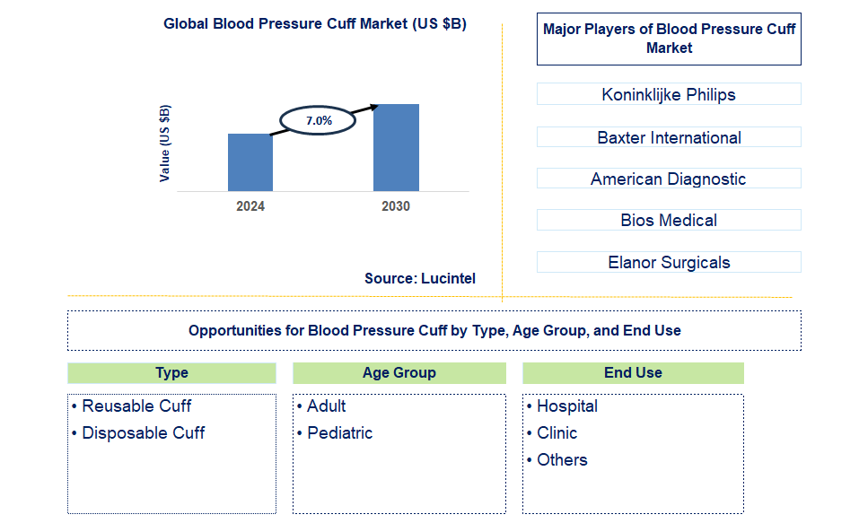 Blood Pressure Cuff Trends and Forecast