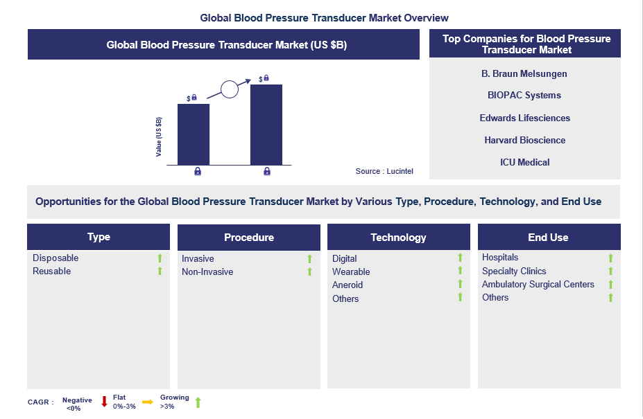 Blood Pressure Transducer Trends and Forecast