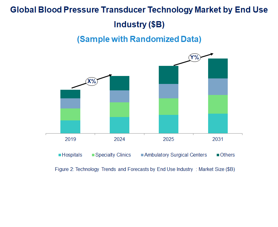 Blood Pressure Transducer Market Trend and Forecast by End Use Industry [Value from 2019 to 2031]: