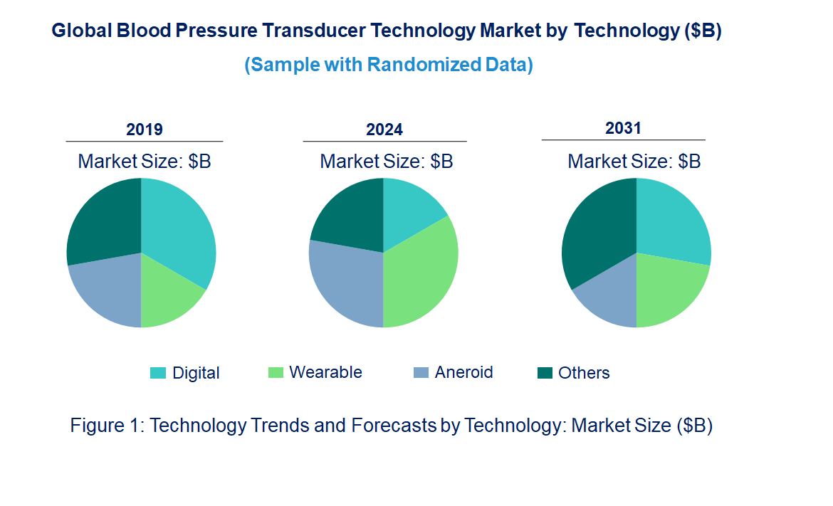 Blood Pressure Transducer Market by Technology
