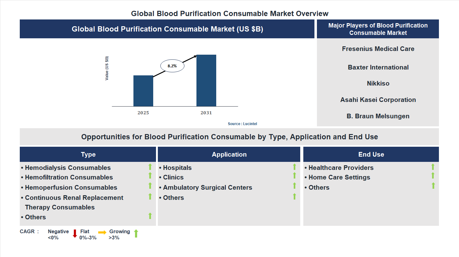 Blood Purification Consumable Market Trends and Forecast