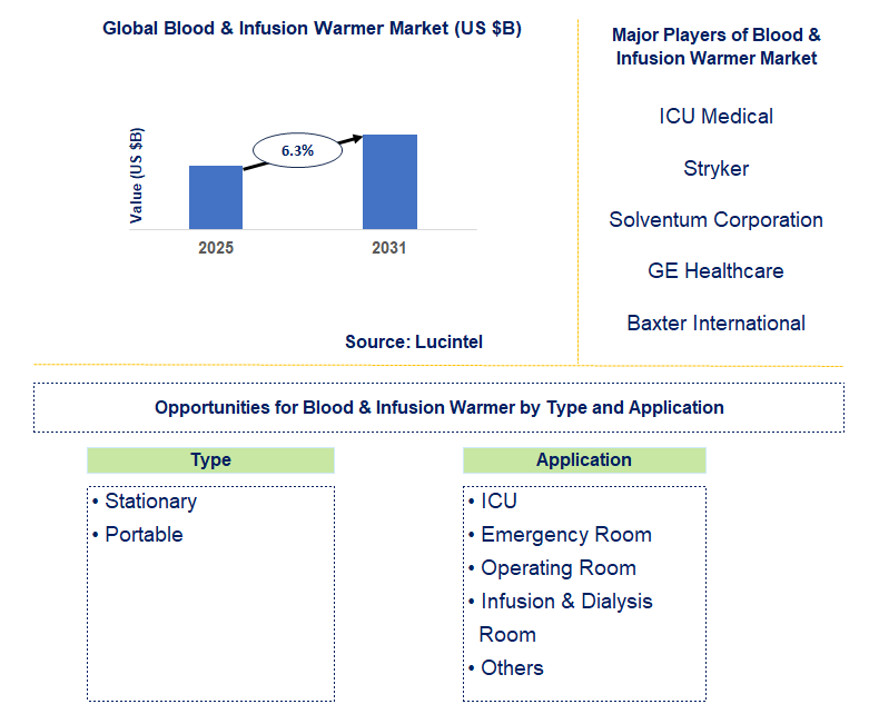 Blood & Infusion Warmer Market Trends and Forecast