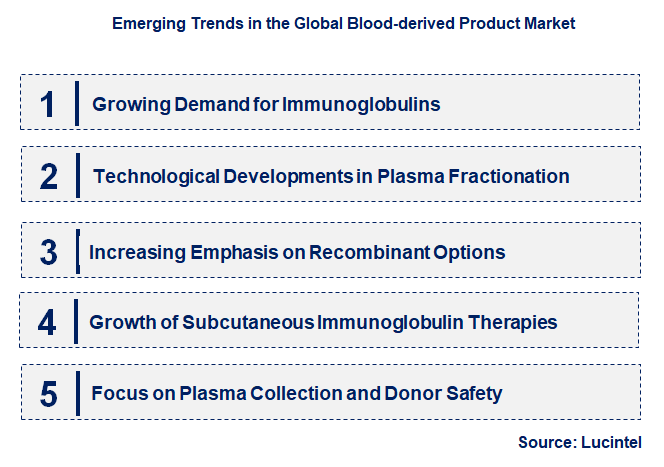 Emerging Trends in the Blood-derived Product Market