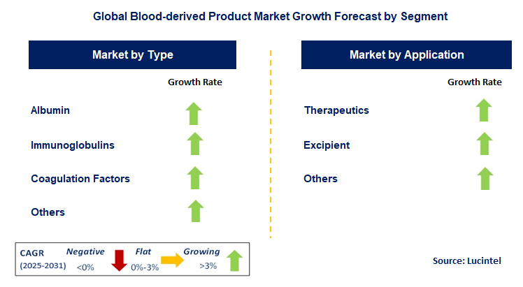 Blood-derived Product Market by Segment