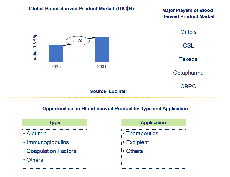 Blood-derived Product Market Trends and Forecast